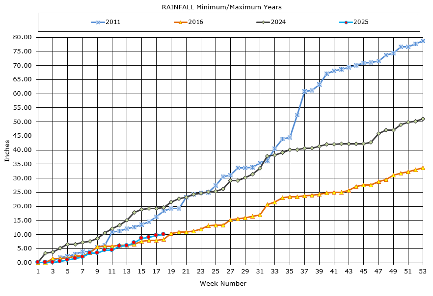 Rainfall Chart