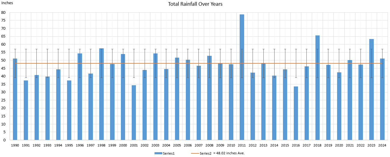 Yearly Totals Rainfall Chart